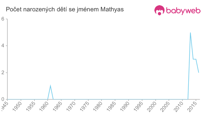 Počet dětí narozených se jménem Mathyas