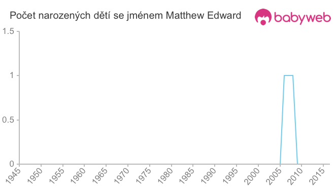 Počet dětí narozených se jménem Matthew Edward