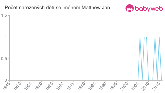 Počet dětí narozených se jménem Matthew Jan