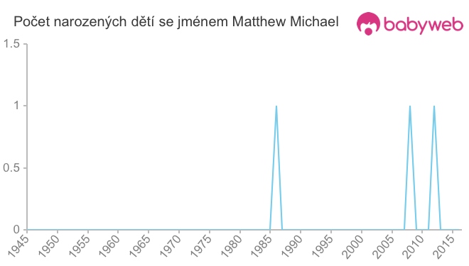 Počet dětí narozených se jménem Matthew Michael