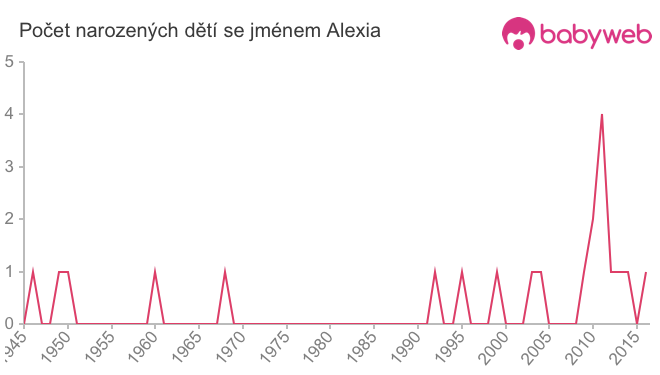 Počet dětí narozených se jménem Alexia