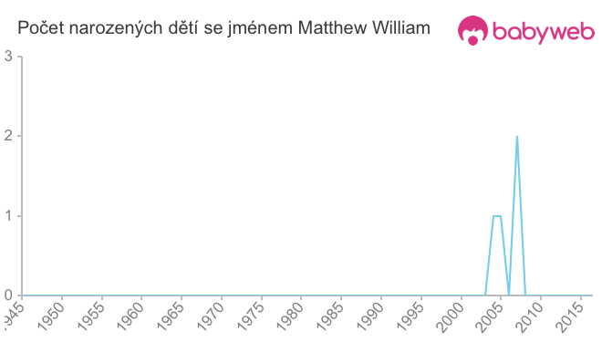 Počet dětí narozených se jménem Matthew William