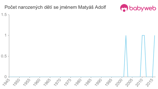 Počet dětí narozených se jménem Matyáš Adolf