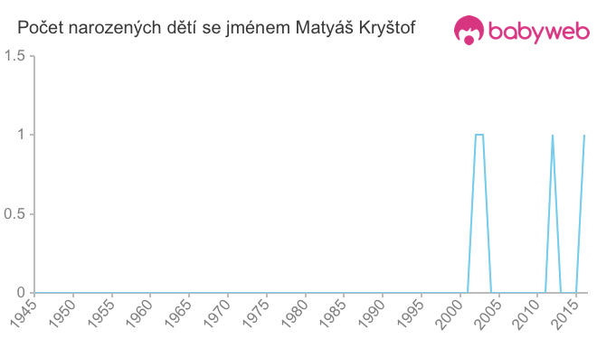 Počet dětí narozených se jménem Matyáš Kryštof