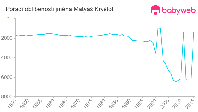 Pořadí oblíbenosti jména Matyáš Kryštof