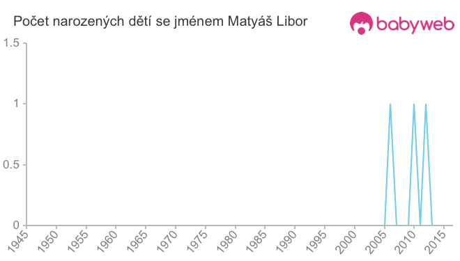 Počet dětí narozených se jménem Matyáš Libor