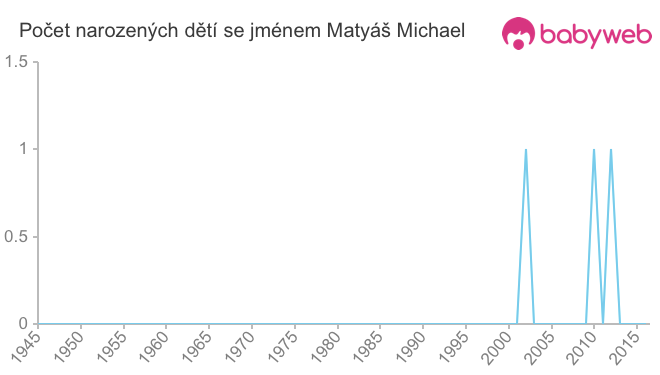 Počet dětí narozených se jménem Matyáš Michael