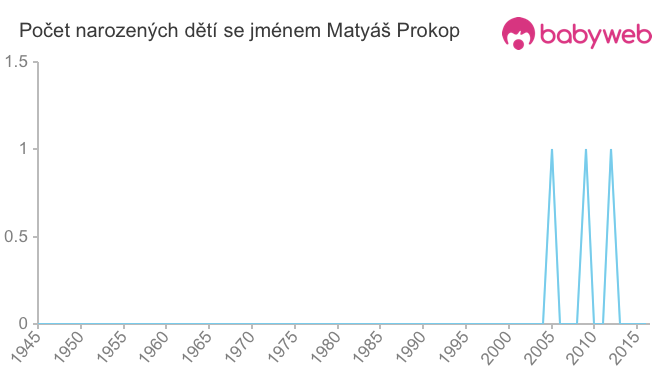 Počet dětí narozených se jménem Matyáš Prokop