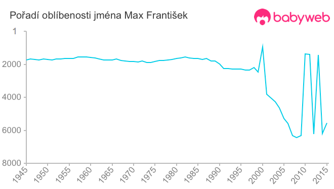 Pořadí oblíbenosti jména Max František