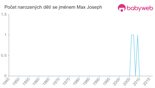 Počet dětí narozených se jménem Max Joseph