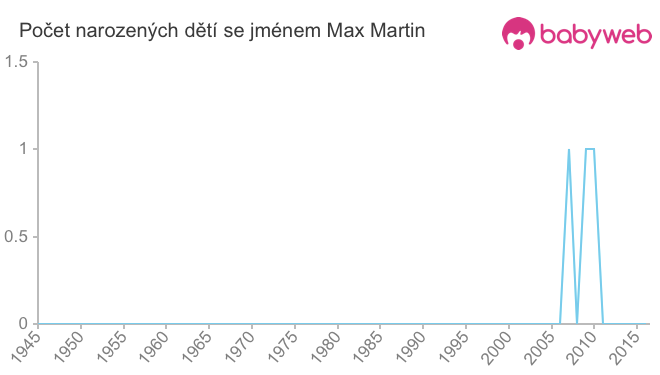 Počet dětí narozených se jménem Max Martin