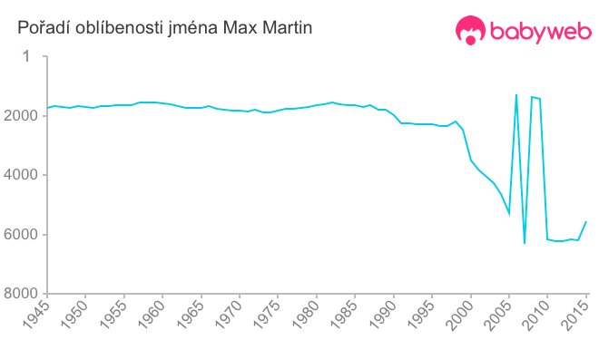 Pořadí oblíbenosti jména Max Martin
