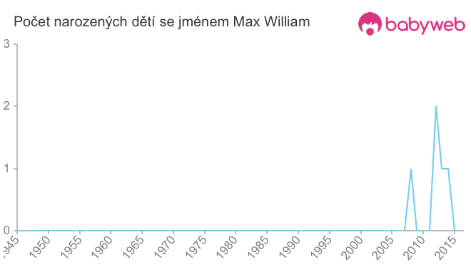Počet dětí narozených se jménem Max William