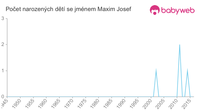 Počet dětí narozených se jménem Maxim Josef