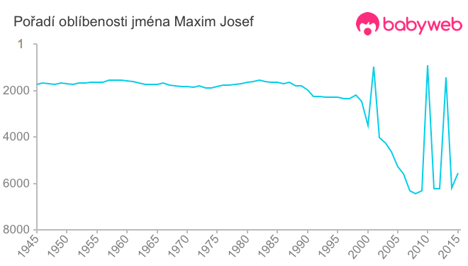 Pořadí oblíbenosti jména Maxim Josef