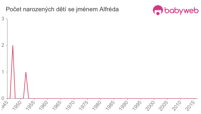 Počet dětí narozených se jménem Alfréda