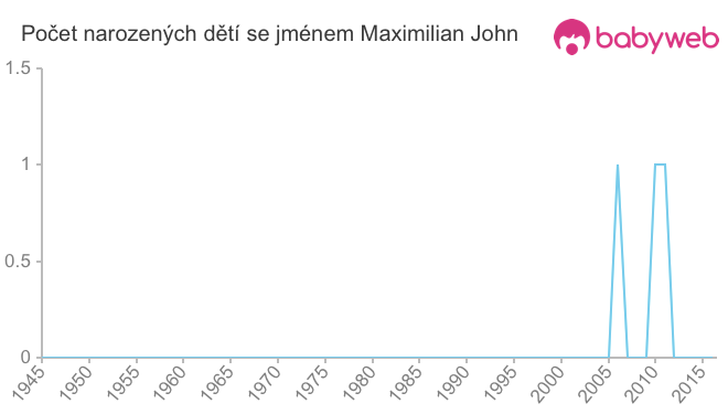 Počet dětí narozených se jménem Maximilian John