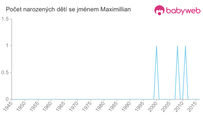 Počet dětí narozených se jménem Maximillian