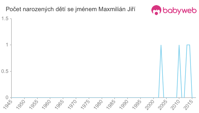 Počet dětí narozených se jménem Maxmilián Jiří