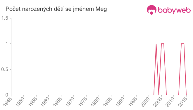 Počet dětí narozených se jménem Meg