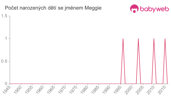 Počet dětí narozených se jménem Meggie