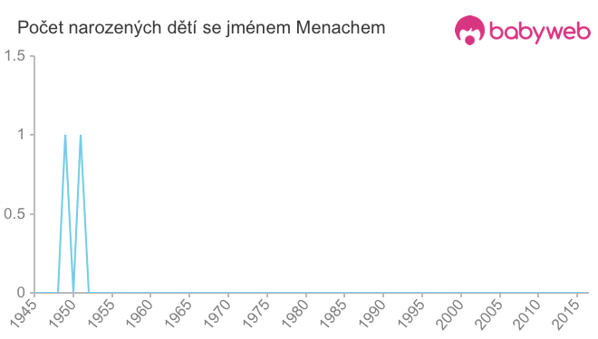 Počet dětí narozených se jménem Menachem