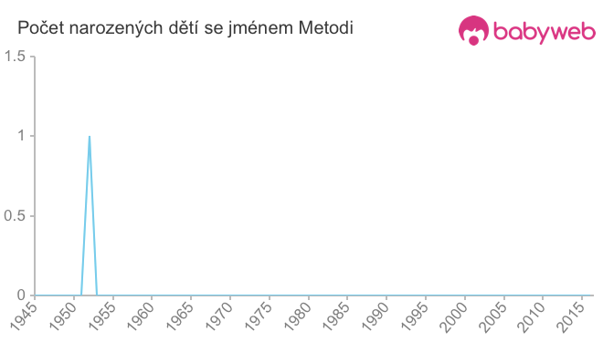 Počet dětí narozených se jménem Metodi