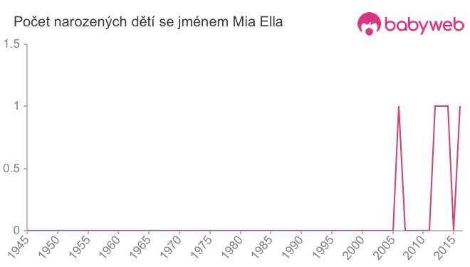 Počet dětí narozených se jménem Mia Ella