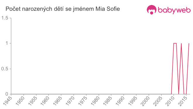Počet dětí narozených se jménem Mia Sofie