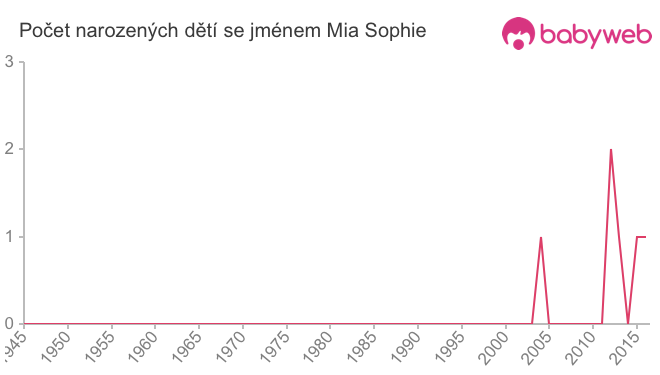 Počet dětí narozených se jménem Mia Sophie