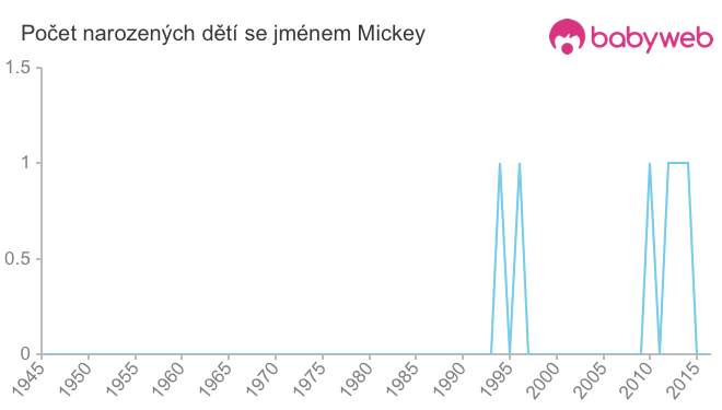 Počet dětí narozených se jménem Mickey