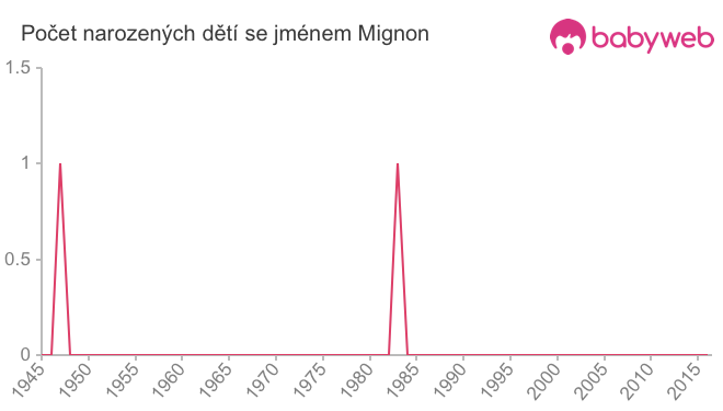 Počet dětí narozených se jménem Mignon