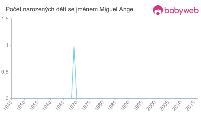 Počet dětí narozených se jménem Miguel Angel