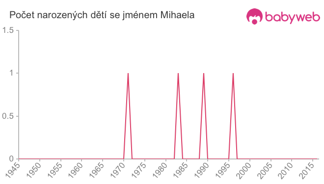 Počet dětí narozených se jménem Mihaela