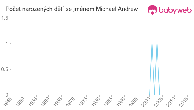 Počet dětí narozených se jménem Michael Andrew