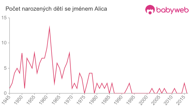 Počet dětí narozených se jménem Alica