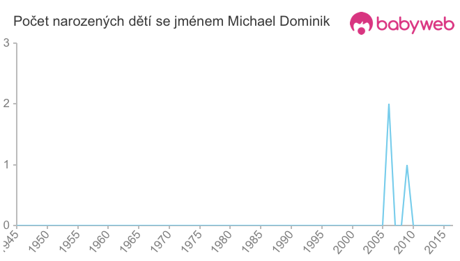 Počet dětí narozených se jménem Michael Dominik