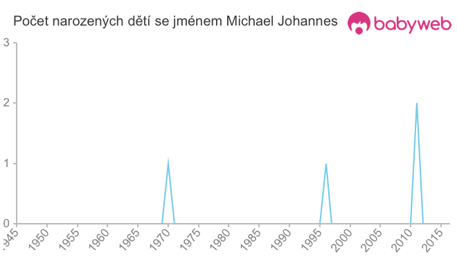 Počet dětí narozených se jménem Michael Johannes