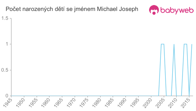 Počet dětí narozených se jménem Michael Joseph