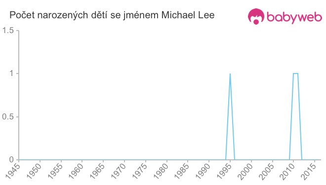 Počet dětí narozených se jménem Michael Lee