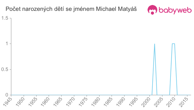 Počet dětí narozených se jménem Michael Matyáš