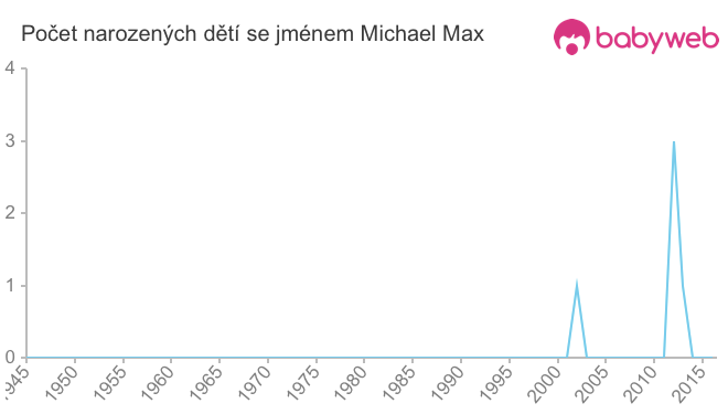 Počet dětí narozených se jménem Michael Max