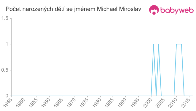 Počet dětí narozených se jménem Michael Miroslav