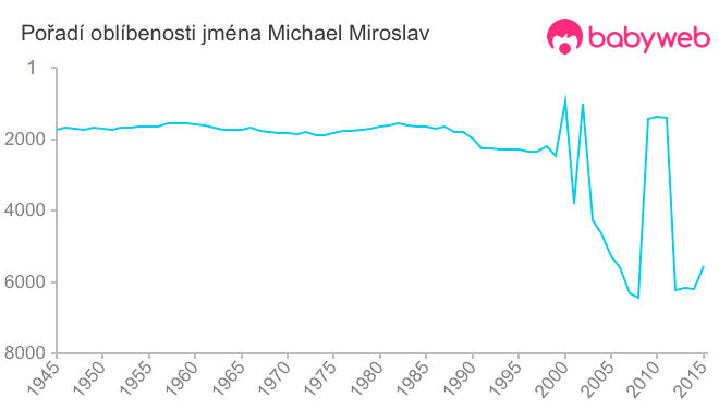 Pořadí oblíbenosti jména Michael Miroslav