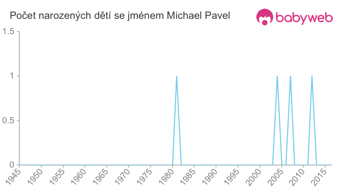 Počet dětí narozených se jménem Michael Pavel