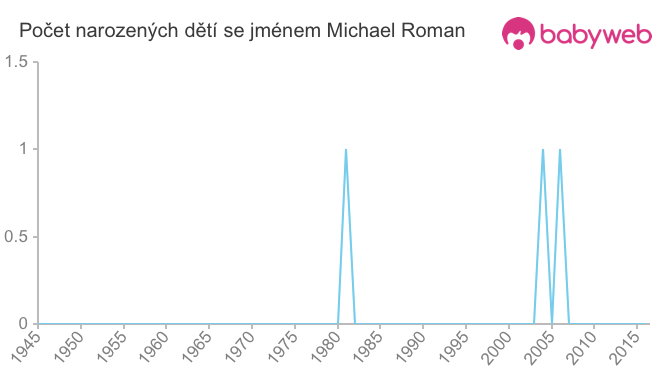 Počet dětí narozených se jménem Michael Roman