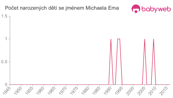 Počet dětí narozených se jménem Michaela Ema