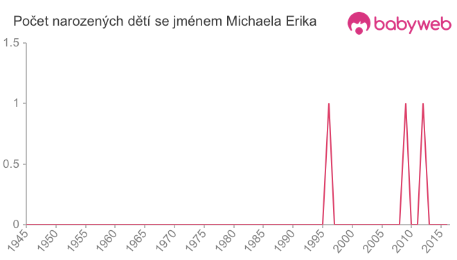 Počet dětí narozených se jménem Michaela Erika