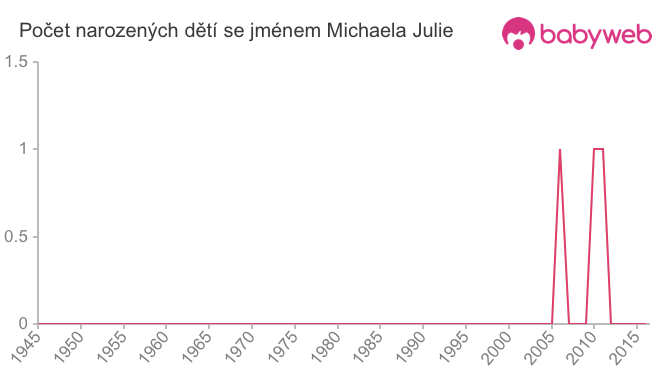 Počet dětí narozených se jménem Michaela Julie