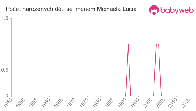 Počet dětí narozených se jménem Michaela Luisa
